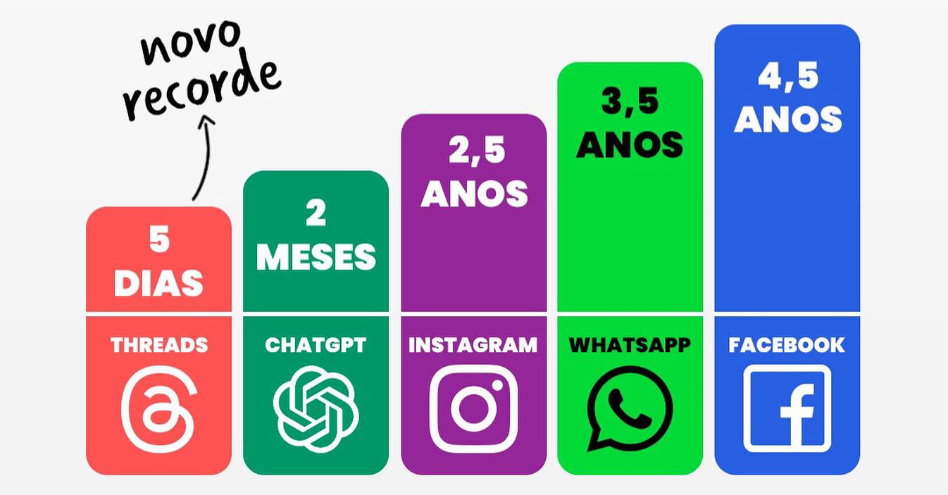 threads ultrapassa chatgpt: mais de 100 milhões de usuários