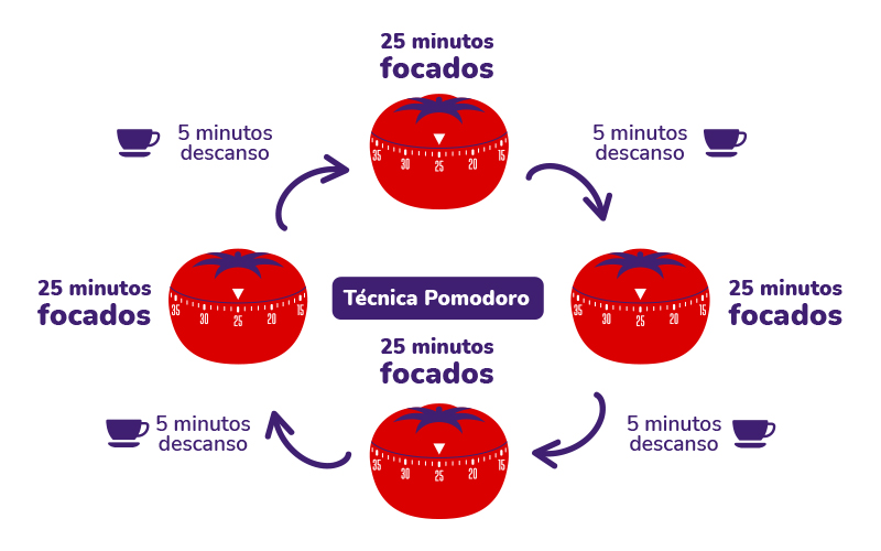 método pomodoro: aumente sua produtividade