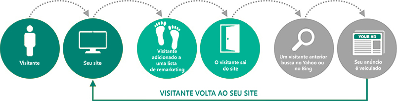 propagandas online: entenda por que elas nos 'perseguem'