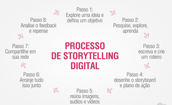 7 passos para criar um storytelling de sucesso