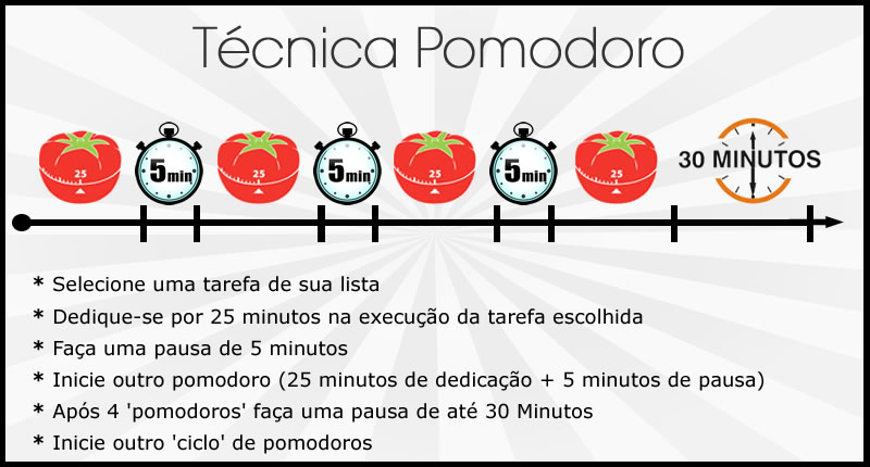 método pomodoro: aumente sua produtividade